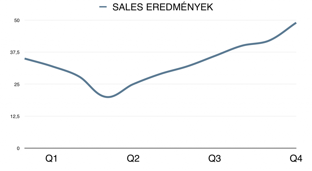 adat prezentálás - sales chart