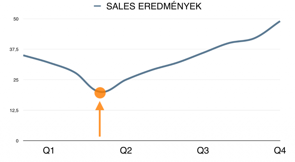 adatok prezentálása - sales chart 2