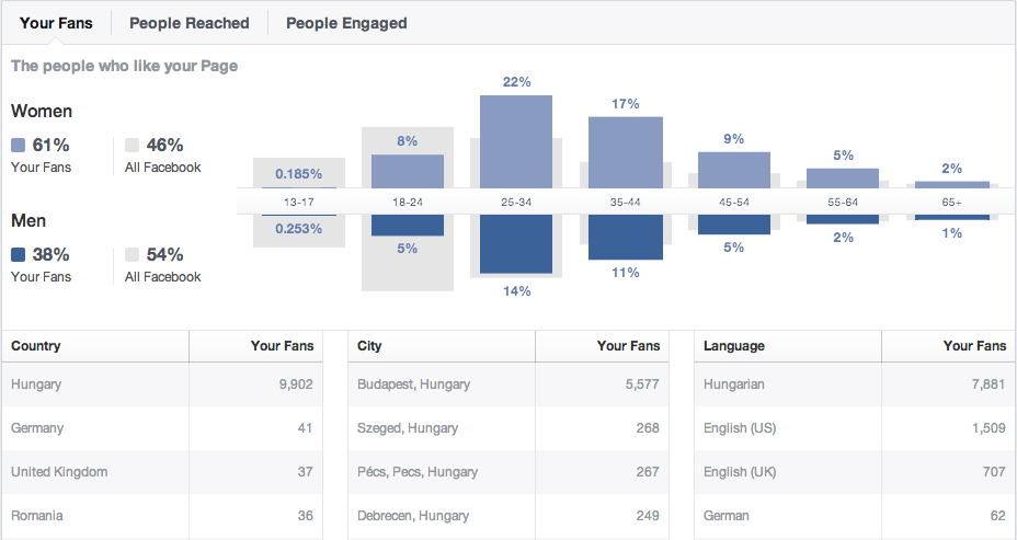 facebook demográfiai adat