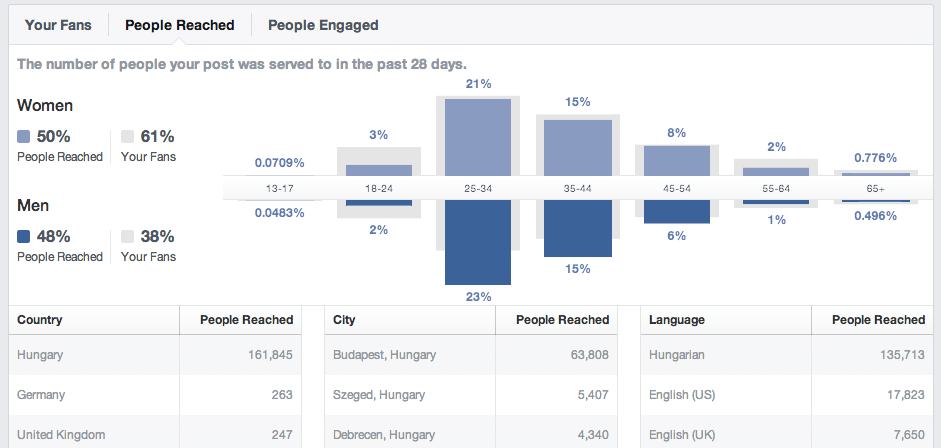 facebook demográfia adat 2