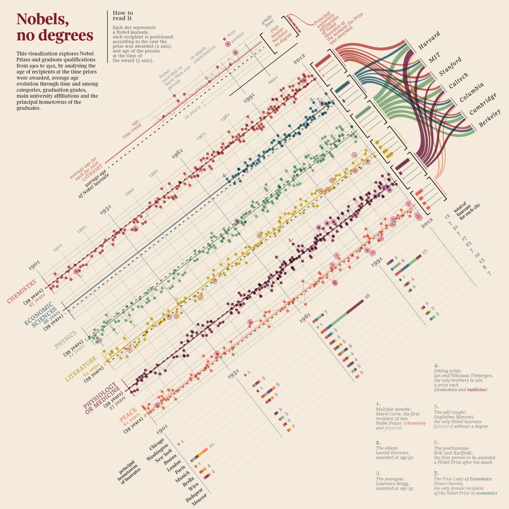 Nobel infografika