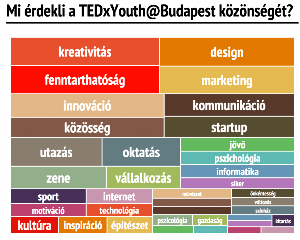 Mi érdekli a TEDxYouth@Budapest közönségét?