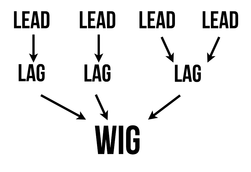 Lead Lag WIG