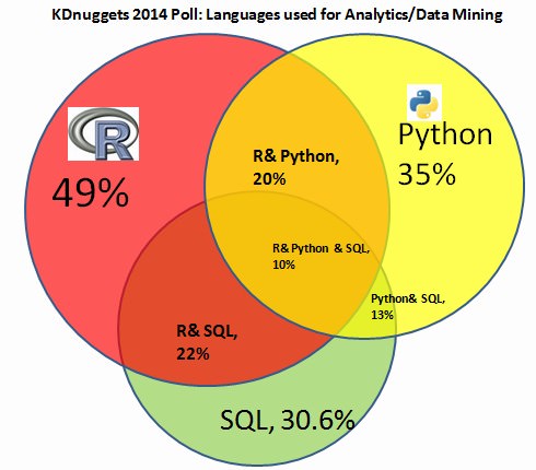 adatelemzési nyelvek - python, r, sql